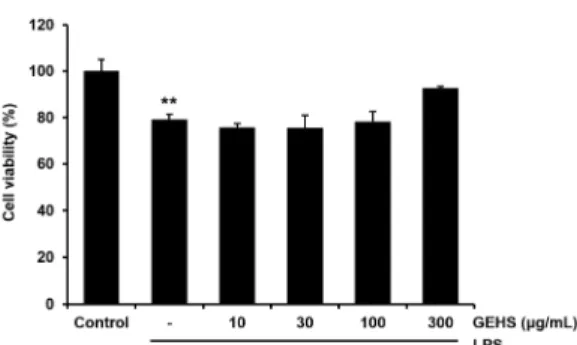 Fig. 1. Effect  of  GEHS  on  NO  Production  in  LPS-activated  Raw  264.7  Cells.