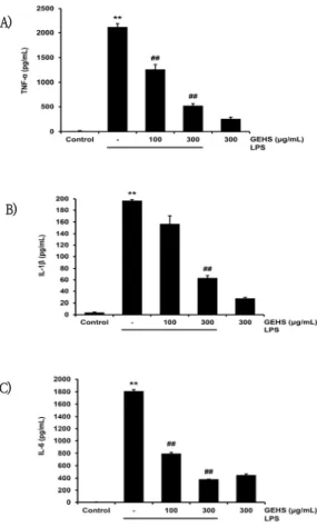 Fig. 3. Effect  of  GEHS  on  iNOS  Expression  in  LPS-activated  Raw  264.7  Cells.