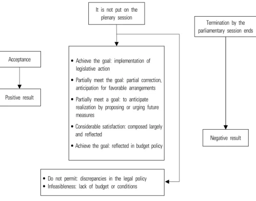 Figure 1. Classification according  to  result  of  the  petition.