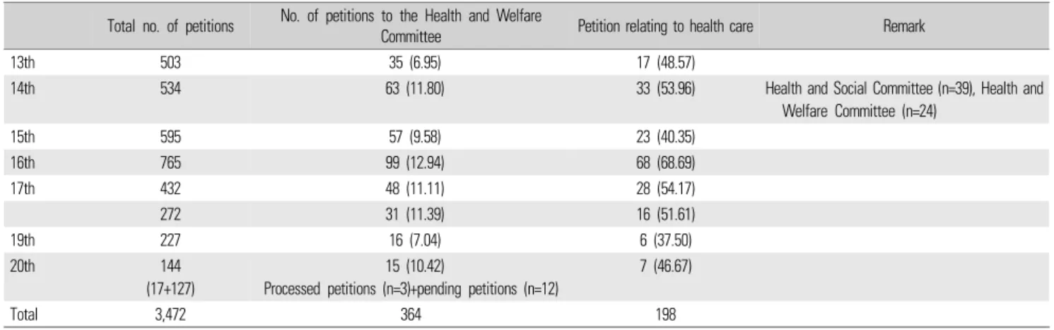 Table 1. The state of petition from the 13th to the first half of the 20th