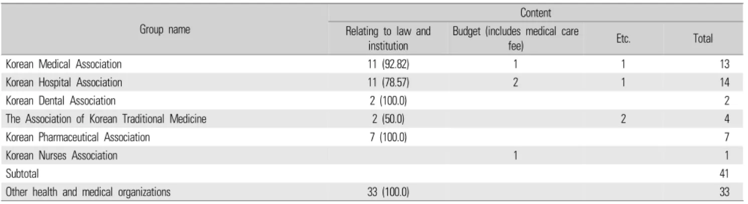 Table 2. Petition submitted by health care professional organization to the Health and Welfare Committee from the 13th to the 20th