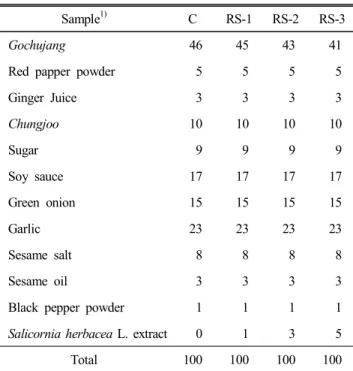 Table  1.  Formula  for  gochujang  sauce  with  concentrated 