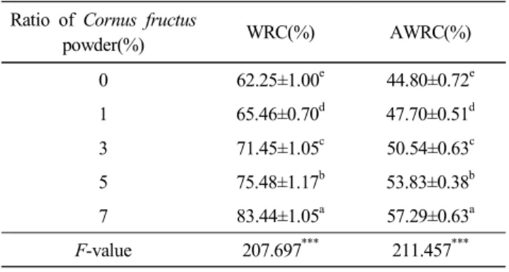 Table  2.  WRC  and  AWRC  of  wheat  four  mixed  with  Cornus  fructus  powder
