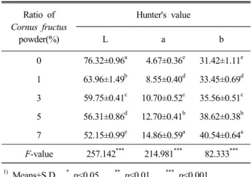 Table  5.  Diameter,  thickness  and  spread  factor  of  coo- coo-kie  mixed  with  Cornus  fructus  powder