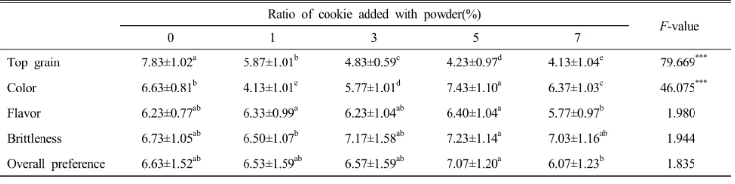 Table  7.  Sensory  characteristics  of  cookie  mixed  with  Cornus  fructus  powder Ratio  of  cookie  added  with  powder(%)