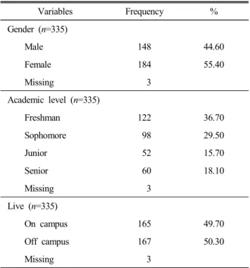 Table  1.  Demographic  characteristics  of  Students  (n=335)  Variables Frequency % Gender  (n=335)           Male 148 44.60           Female  184 55.40           Missing 3 Academic  level  (n=335)           Freshman 122 36.70           Sophomore 98 29.5