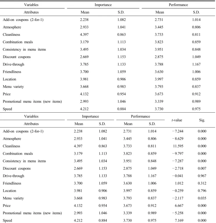 Table  2.  Results  of  importance  and  performance  scores  for  13  attributes 