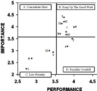 Fig.  1.  Importance-performance  analysis.