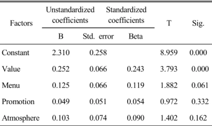 Table  4.  Results  of  multiple  regression  analysis-perfor- analysis-perfor-mance  and  satisfaction