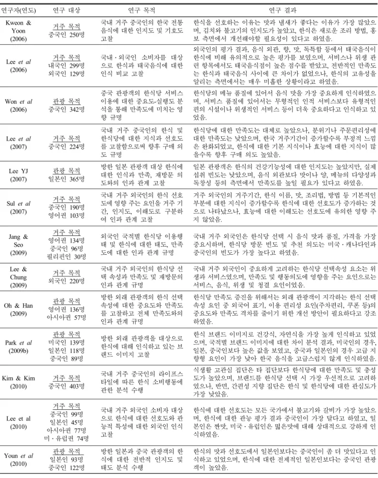 Table  1.  Preceding  study  on  the  service  quality  of  Korean  restaurant  and  Korean  food  for  foreigners * 연구자(연도) 연구 대상 연구 목적 연구 결과 Kweon  &amp;  Yoon (2006) 거주 목적 중국인 250명 국내 거주 중국인의 한국 전통음식에 대한 인지도 및 기호도 고찰 한식을 선호하는 이유는 맛과 냄새가 좋다는 이유가 가장 많았으며,