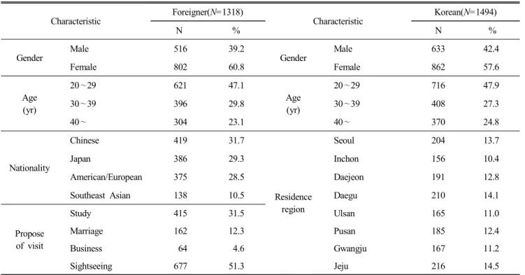 Table  2.  Demographic  characteristics  of  samples