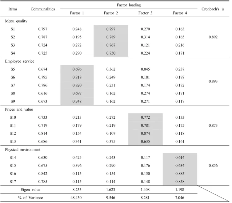 Table  3.  Exploratory  factor  analysis  and  reliability  analysis