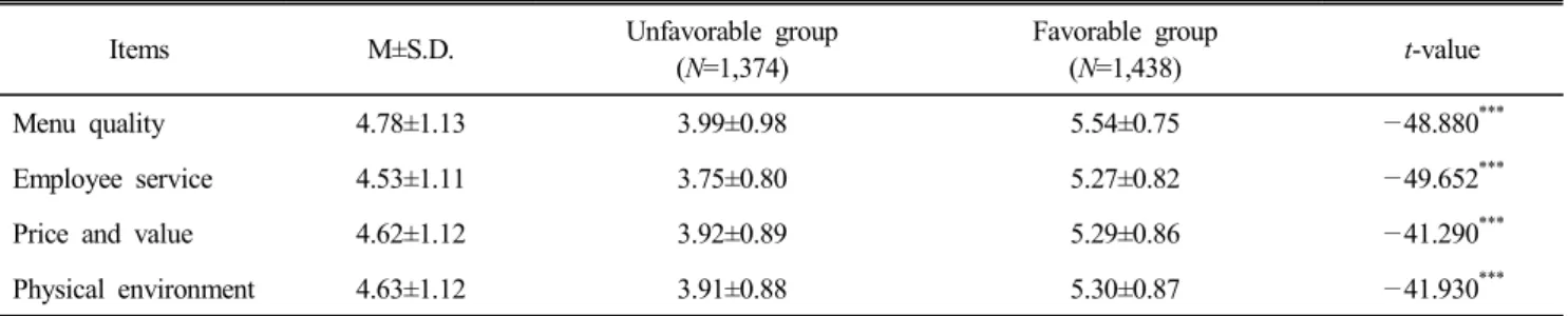 Table  5.  Cluster  analysis