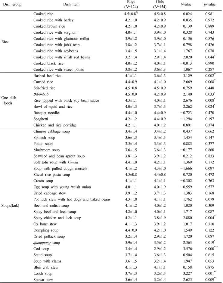 Table  5.  The  mean  score  of  dish  preference 1)   in  children