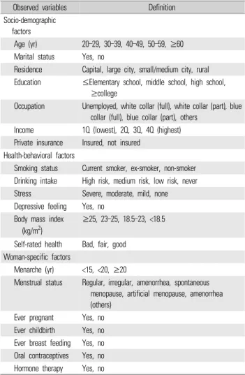 Table 1. Classification and definition of independent variables