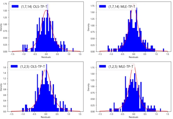 Figure 4: Distributions for residuals by OLSE-TP-T fitting and MLE-TP-T fitting in HAR(3) model with (h 1 , h 2 , h 3 ) = (1, 7, 14) and (1, 2, 5).