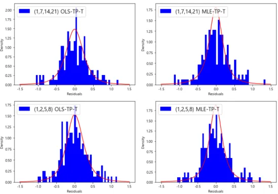 Figure 5: Distributions for residuals by OLSE-TP-T fitting and MLE-TP-T fitting in HAR(4) model with (h 1 , h 2 , h 3 , h 4 ) = (1, 7, 14, 21) and (1, 2, 5, 8).