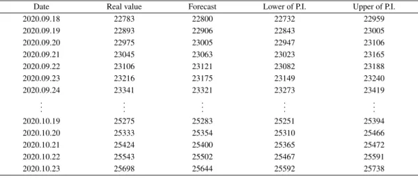 Figure 6: Forecasting the first difference of log from 18-Sep to 23-Oct of 2020 in Korea (left), Forecasting the second di fference of log from 19-Sep to 23-Oct of 2020 in Korea (right).
