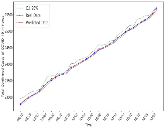 Figure 7: Forecasting of total confirmed cases of COVID-19 with HAR(4)-TP-T model in Korea from 18-Sep to 23-Oct of 2020