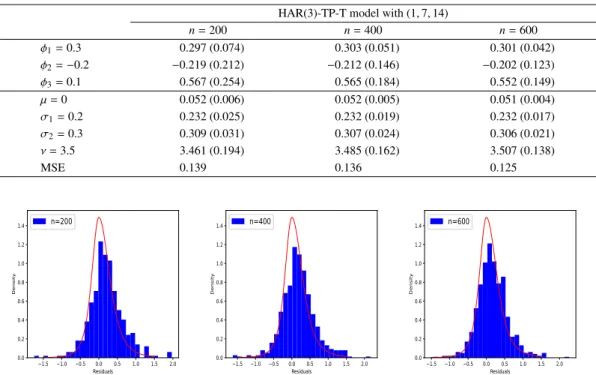 Table 1: Simulation results of estimates (sample mean and standard error (se)) in HAR(3) models with (h 1 , h 2 , h 3 ) = (1, 7, 14); replication number = 500
