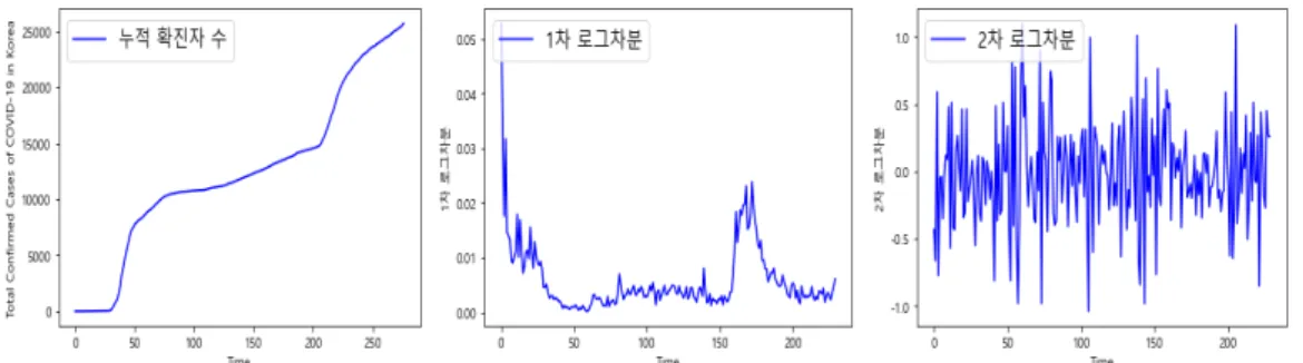 Figure 2: Total confirmed cases of COVID-19 in Korea from 21-Jan to 23-Oct of 2020 (left), First di fference of Log after change point from 07-Mar to 23-Oct of 2020 (center), Second difference of Log after change point