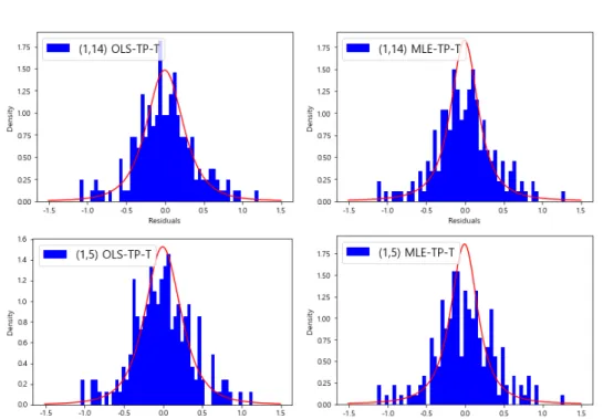 Figure 3: Distributions for residuals by OLSE-TP-T fitting and MLE-TP-T fitting, in HAR(2) model with (h 1 , h 2 ) = (1, 14) and (1, 5).