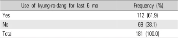 Table 3. Use of “kyung-ro-dang” for last 6 months (N=181)