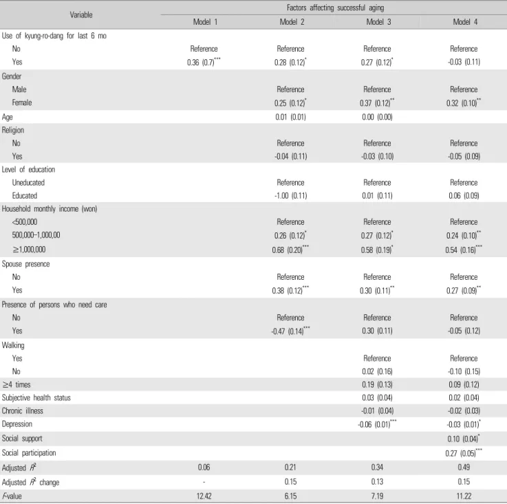 Table 5. Hierarchical regression analysis of successful aging (n=181)