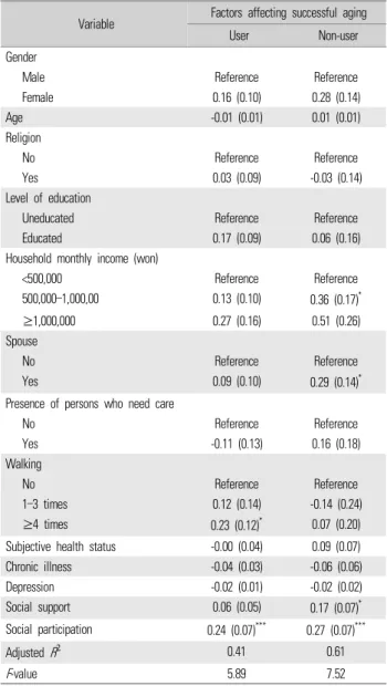 Table 6. Comparison of factors affecting successful aging between  users and non-users of “kyung-ro-dang” (N=181)
