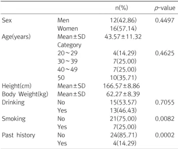 Table  1.  Major  Acupoints  and  Meridians  Used  in  the  Massage  Program 16)