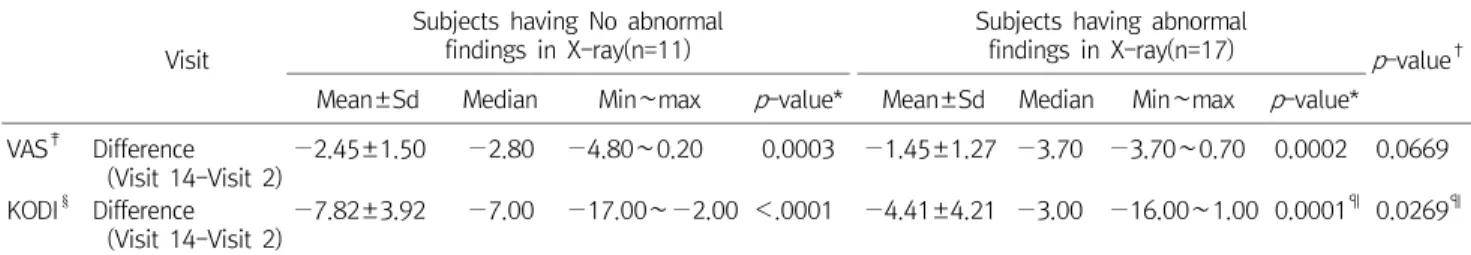 Table  5.  Changes  in  VAS  and  KODI  according  to  Physical  Problems