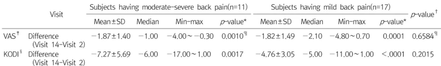 Table  6.  Changes  in  VAS  and  KODI  according  to  Subjective  Pain  Intensity