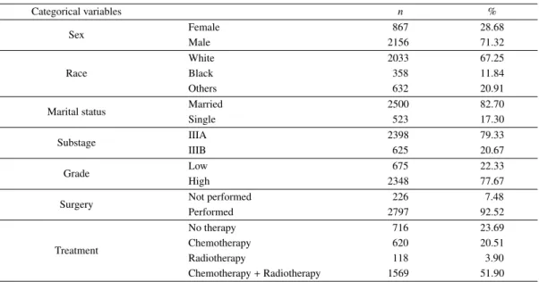 Table 1: Data characteristics Categorical variables n % Sex Female 867 28.68 Male 2156 71.32 Race White 2033 67.25Black35811.84 Others 632 20.91