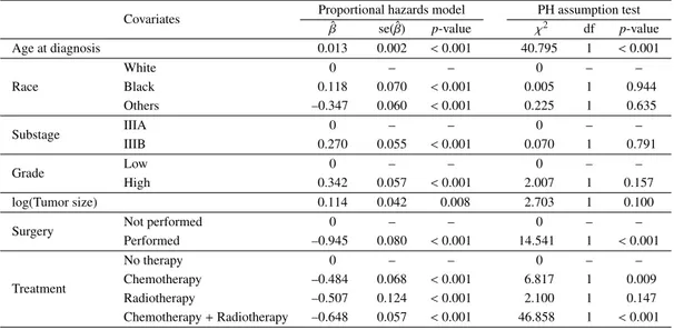 Table 3: Regression parameter estimates, standard errors, and p-values for death from stomach cancer under the proportional hazards model, and test of the proportional hazards (PH) assumption