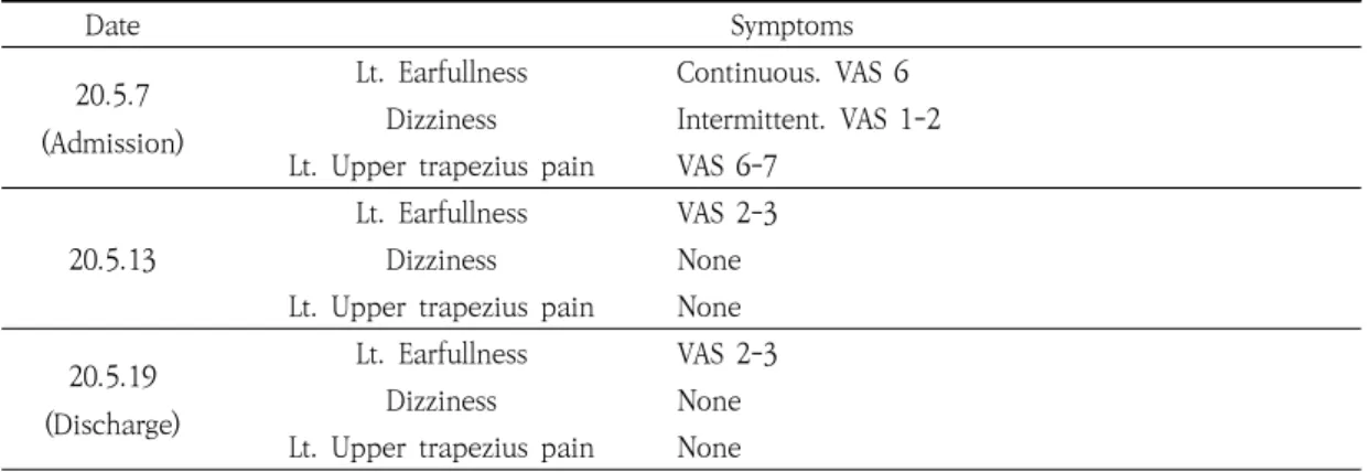Table  7.  The  Progress  of  the  Patient’s  Symptoms