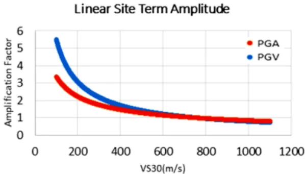 Fig. 2. PGA (orange) and PGV (cyan) linear site term amplitude as a function of  V S30 .