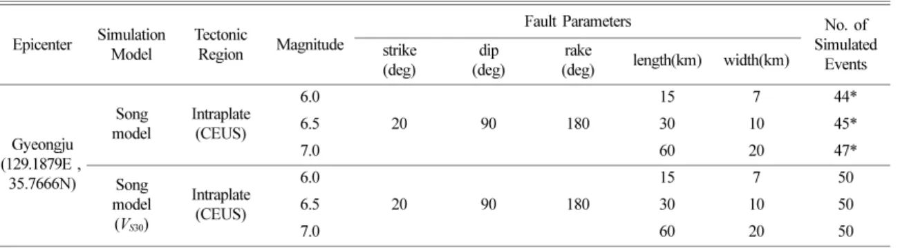Fig. 4. Examples of pseudo-dynamic source models for magnitude (a) 6.0, (b) 6.5, and (c) 7.0 event.