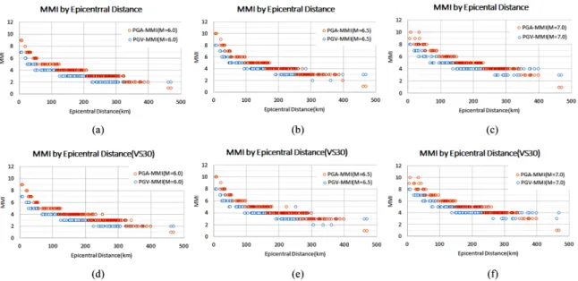 Fig. 11. PGA-MMI (orange) and PGV-MMI (cyan) as a function of epicentral distance for magnitude 6.0 (a) before site effect ( V S30 ), (d) after site effect ( V S30 )