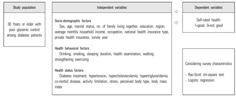 Figure 1. Framework of the study.