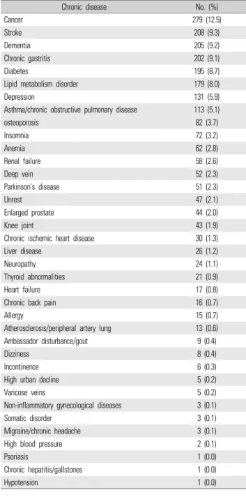Table 2. Distribution of chronic disease among inpatients
