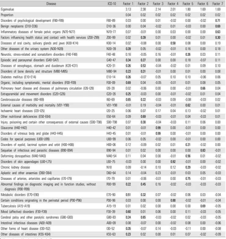 Table 3.  Results  from  factor  analysis  of  inpatients