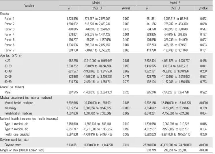 Table 4. Analysis of medical expenses of inpatients admitted to hospital