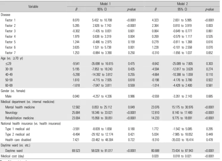 Table 5. Analysis of length of stay of inpatients admitted to hospital