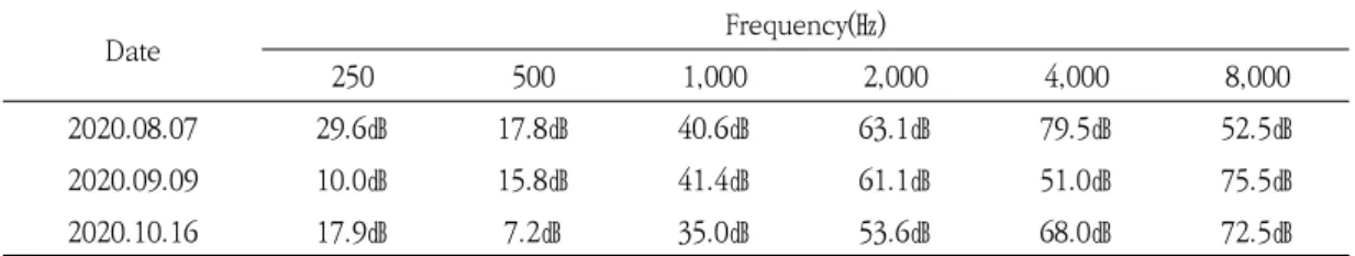 Table  1.  Pure  Tone  Audiometry  Case  (Left  Ear)