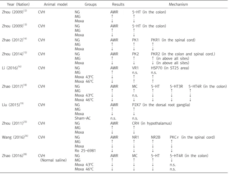 Table  2.  Method  and  results  of  articles  of  moxibustion  treatment  for  visceral  hypersensitivity
