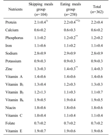 Table  7.  Nutrient  intakes  as  percentage  to  dietary  refe- refe-rence  intakes  of  the  students  with  and  without  skipping  meals