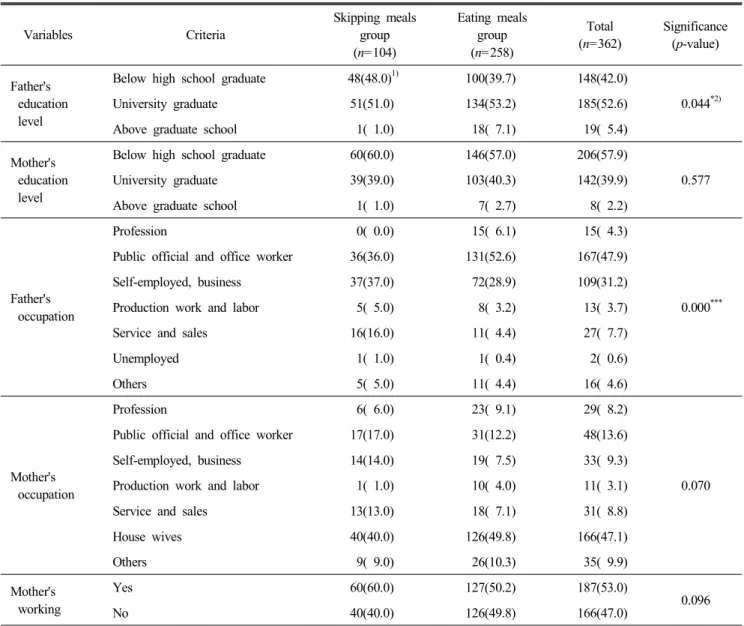 Table  2.  General  characteristics  for  the  parents  of  students  with  and  without  skipping  meals