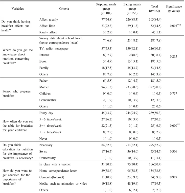 Table  3.  Parents'  recognition  on  breakfast  of  their  children  with  and  without  skipping  meals