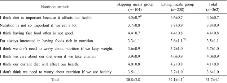 Table  5.  Nutrition  attitude  of  the  students  with  and  without  skipping  meals