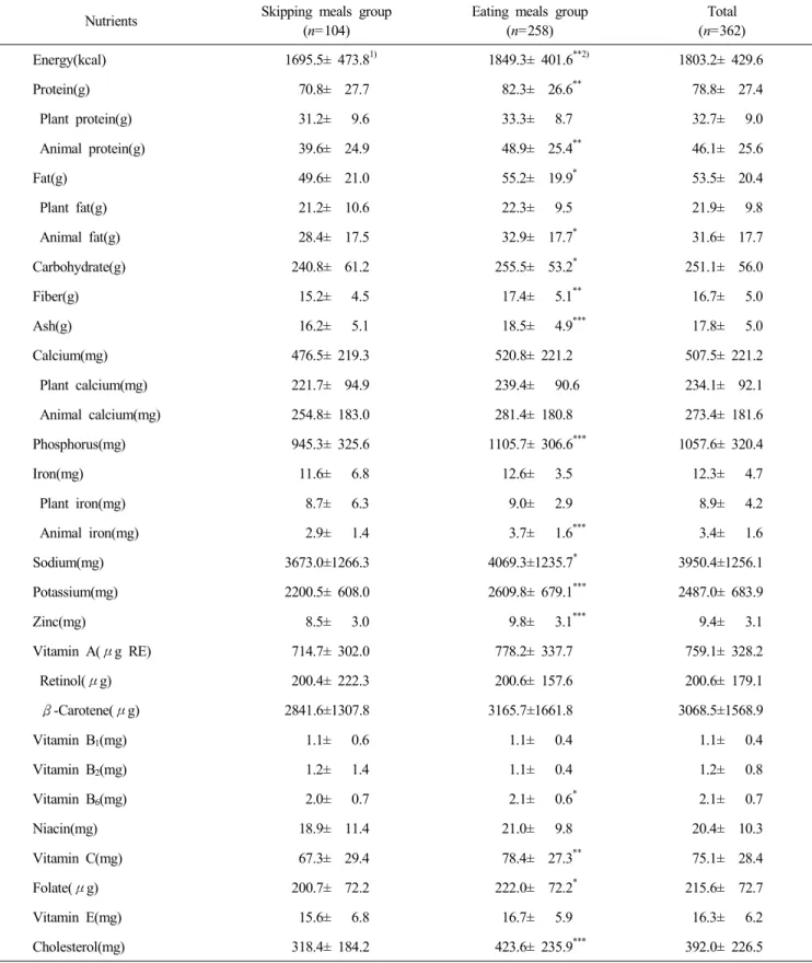 Table  6.  Daily  nutrient  intake  of  the  students  with  and  without  skipping  meals